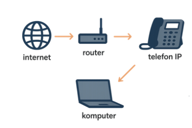Schemat podłączenia telefonu SIP przy jednym gniazdku sieciowym