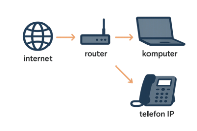 Schemat podłączenia telefonu SIP do routera w biurze