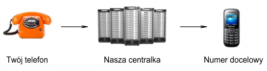 Schemat działania dostępu wdzwanianego (dialup) w usłudze telefonicznej